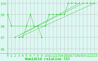 Courbe de l'humidit relative pour Holbaek