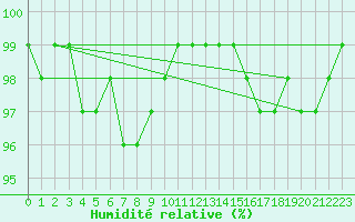 Courbe de l'humidit relative pour Fichtelberg
