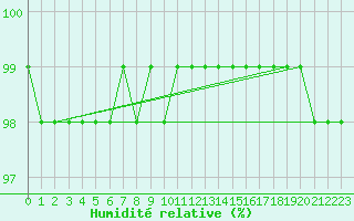 Courbe de l'humidit relative pour Muirancourt (60)