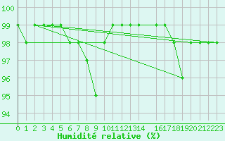 Courbe de l'humidit relative pour Sniezka