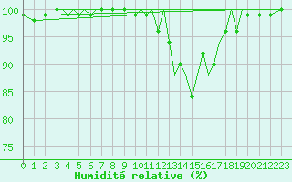 Courbe de l'humidit relative pour Guernesey (UK)