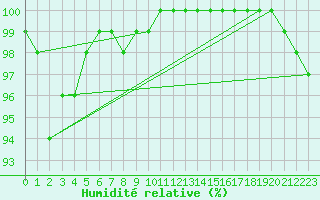 Courbe de l'humidit relative pour Kuusamo Rukatunturi