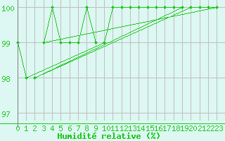 Courbe de l'humidit relative pour Belfort-Dorans (90)