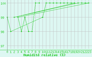 Courbe de l'humidit relative pour Mrringen (Be)