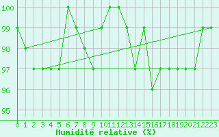 Courbe de l'humidit relative pour Anglars St-Flix(12)