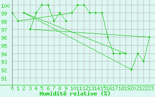 Courbe de l'humidit relative pour Lussat (23)