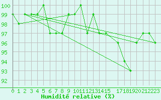Courbe de l'humidit relative pour Bures-sur-Yvette (91)