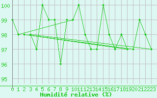 Courbe de l'humidit relative pour Lans-en-Vercors (38)