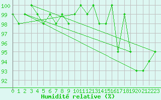 Courbe de l'humidit relative pour Lussat (23)