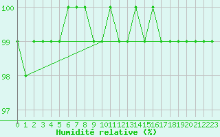 Courbe de l'humidit relative pour Ell Aws