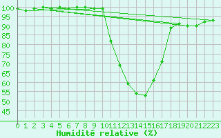 Courbe de l'humidit relative pour Klippeneck