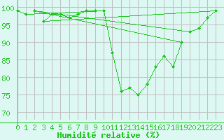 Courbe de l'humidit relative pour Schiers