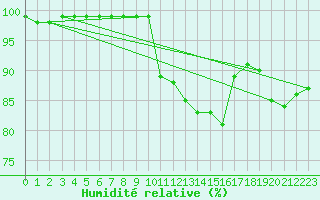 Courbe de l'humidit relative pour Deux-Verges (15)