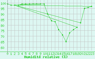 Courbe de l'humidit relative pour Landivisiau (29)
