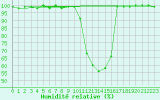 Courbe de l'humidit relative pour Caizares