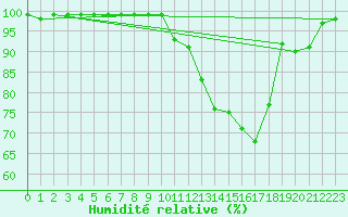 Courbe de l'humidit relative pour Harville (88)