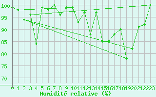 Courbe de l'humidit relative pour Crap Masegn