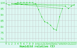 Courbe de l'humidit relative pour Mont-Rigi (Be)