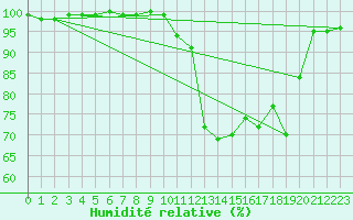 Courbe de l'humidit relative pour Strathallan