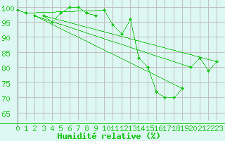 Courbe de l'humidit relative pour Bad Marienberg