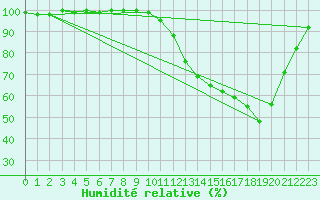 Courbe de l'humidit relative pour Nevers (58)
