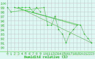 Courbe de l'humidit relative pour Rouen (76)