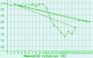 Courbe de l'humidit relative pour Herhet (Be)