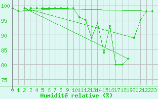 Courbe de l'humidit relative pour Valenca