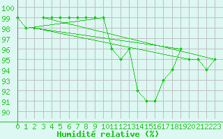 Courbe de l'humidit relative pour Buresjoen