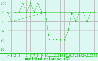Courbe de l'humidit relative pour Viana Do Castelo-Chafe