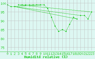 Courbe de l'humidit relative pour Reims-Prunay (51)
