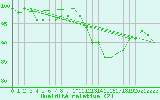 Courbe de l'humidit relative pour Bulson (08)
