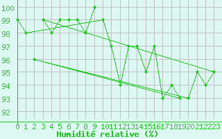 Courbe de l'humidit relative pour Bulson (08)