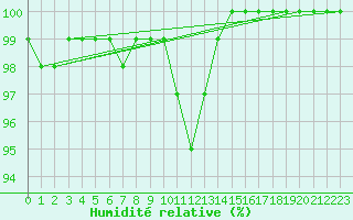 Courbe de l'humidit relative pour Leek Thorncliffe