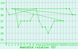 Courbe de l'humidit relative pour Luedge-Paenbruch