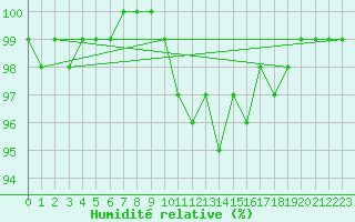 Courbe de l'humidit relative pour Waibstadt