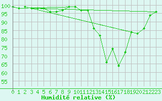 Courbe de l'humidit relative pour Lans-en-Vercors (38)