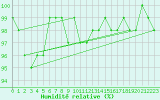 Courbe de l'humidit relative pour Klippeneck