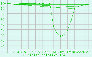 Courbe de l'humidit relative pour Chamonix-Mont-Blanc (74)