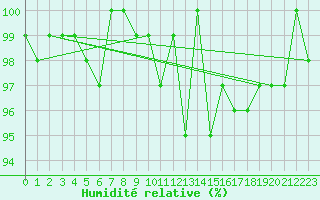 Courbe de l'humidit relative pour Connerr (72)