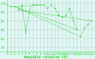 Courbe de l'humidit relative pour Hoernli