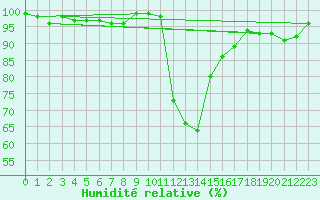Courbe de l'humidit relative pour Zell Am See