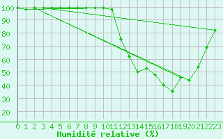 Courbe de l'humidit relative pour Paray-le-Monial - St-Yan (71)