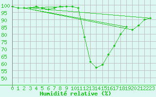 Courbe de l'humidit relative pour Punta Galea