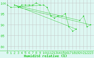 Courbe de l'humidit relative pour Potsdam