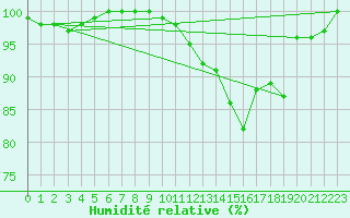 Courbe de l'humidit relative pour Albert-Bray (80)