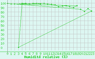 Courbe de l'humidit relative pour Lisca