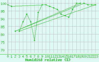 Courbe de l'humidit relative pour Galibier - Nivose (05)