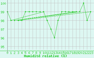 Courbe de l'humidit relative pour Le Mans (72)