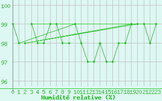 Courbe de l'humidit relative pour Kahler Asten